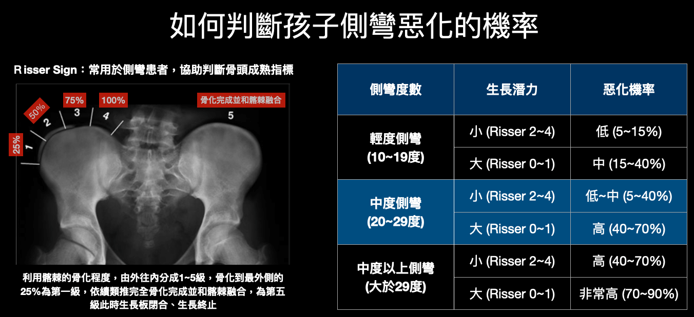 採用Risser sign(骨頭生長潛力)及側彎度數預測孩子未來側彎的惡化機率