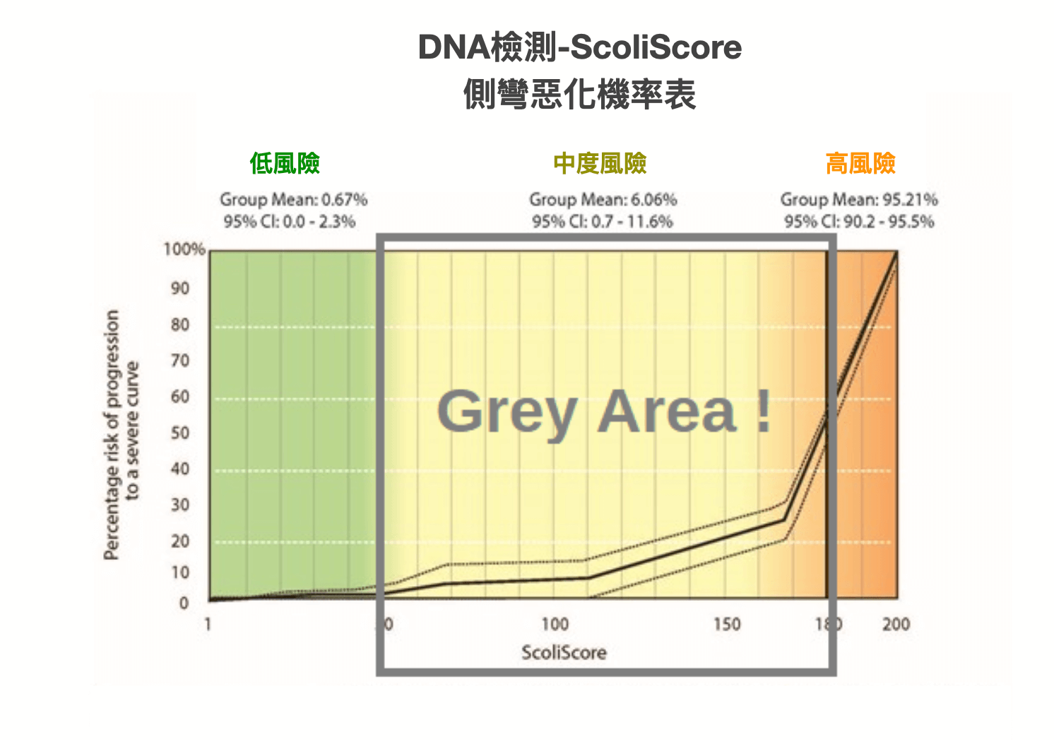 DNA檢測預測孩子未來側彎的惡化風險(1~50低風險、51~180中度風險、181以上高風險)