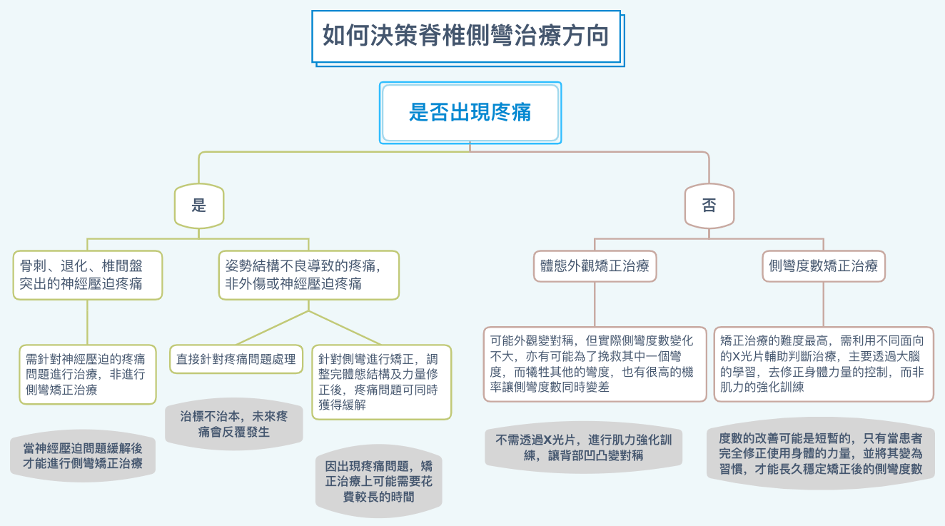 如何決策脊椎側彎治療方向