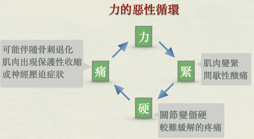 力的惡性循環